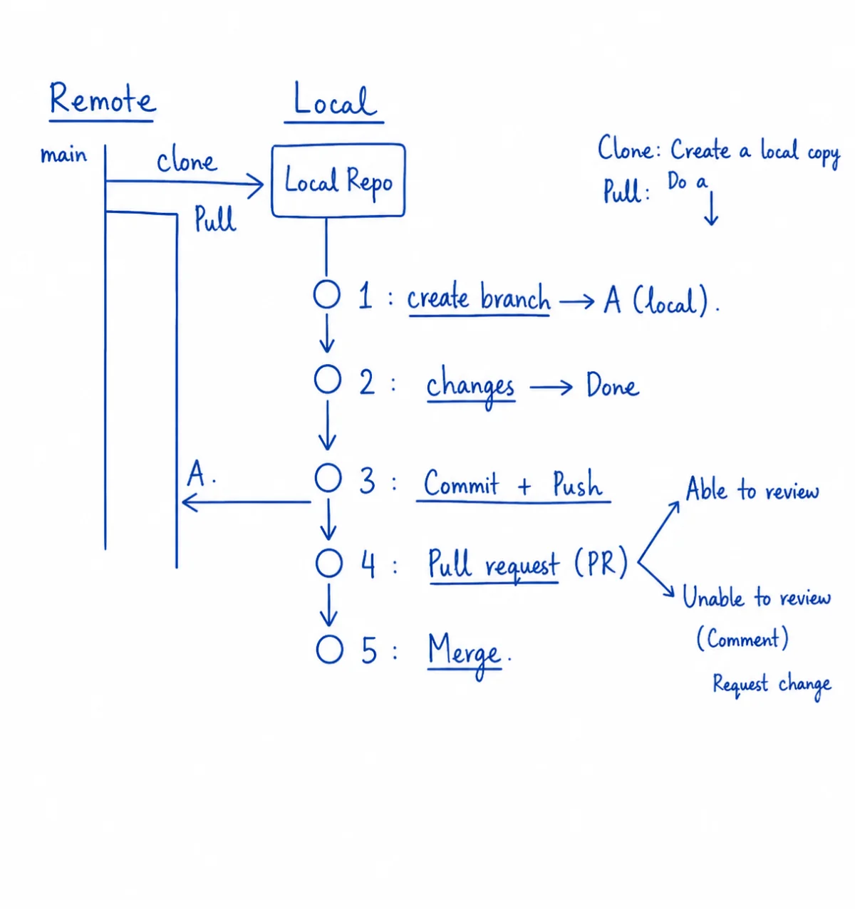 Whiteboard sketch of the GitHub flow. Remote main on the left, local repo on the right, with five numbered steps (create branch, changes, commit and push, pull request, merge) and arrows for clone, pull, push, and the review-or-request-change branch on the pull request step.